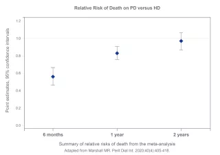 Chart showing Relative Risk of Death on PD versus HD