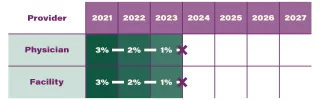 Chart showing home dialysis payment adjustment