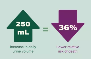 Diagram showing increase in urine equates to lower risk of death