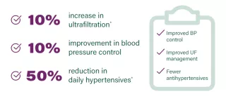 Graphic showing Patients under remote management were found to have improved blood pressure control and ultrafiltration
