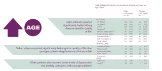 Table 2 Mean (SD) of QoL and Emotional distress outcomes by Age Group