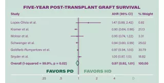 chart showing Five-year post-transplant graft survival 