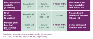 Chart showing Significant heterogeneity was observed for all outcomes